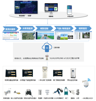 灌區(qū)信息化管理系統(tǒng) 驅(qū)動(dòng)灌區(qū)現(xiàn)代化的智能引擎